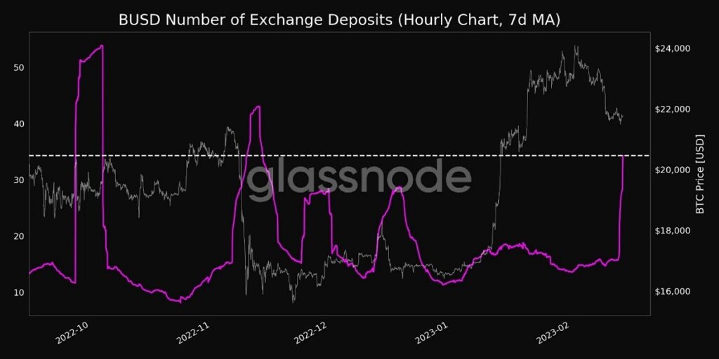 grafico muestra aumento en la cantidad de depositos de la moneda BUSD en casas de cambio para el 14 de febrero del 2023, en conjunto con el precio de bitcoin
