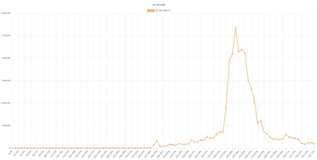 grafico muestra la cantindad de transacciones en la red de bitcoin que emplean la función op_return