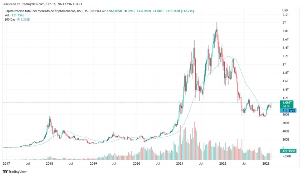 gráfico muestra la capitalización del mercado de criptomonedas se ha ubicado sobre la media movil de 200 días desde hace cuatro semanas