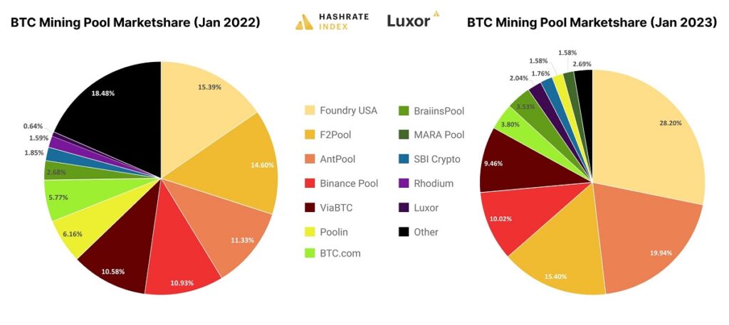 comparación entre la distribución del hashrate de bitcoin entre 2022 y 2023