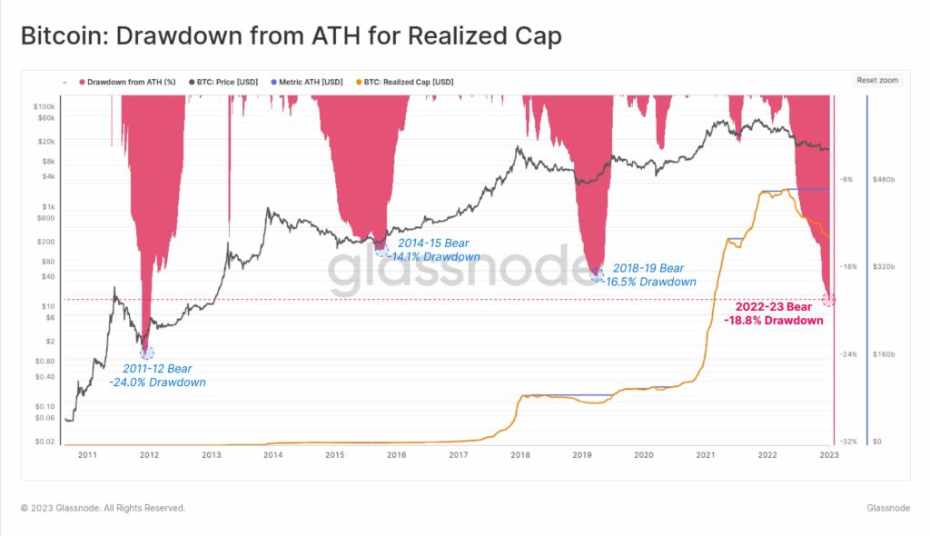 corrección de capital realizado en bitcoin