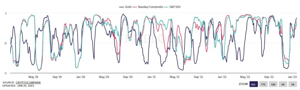 grsfico muestra la correlación entre bitcoin, el oro, Nasdaq y el S&P500