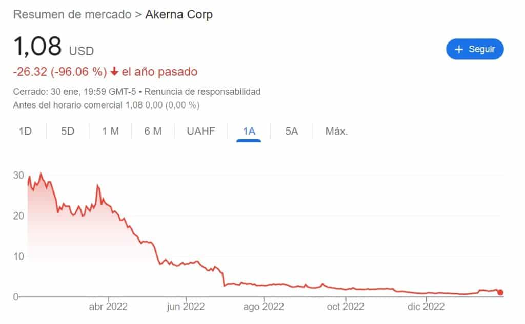 ggrafico muestra disminución en el precio de las acciones de Akera Corp a lo largo del 2022