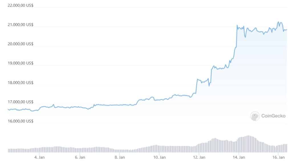 gráfico muetsra aumento el precio de bitcoin hacia niveles de USD 21.000, entre el 3 y el 16 de enero del 2023