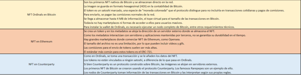 Cuadro comparativo entre los NFT de Ordinals y Counterparty de Ethereum.