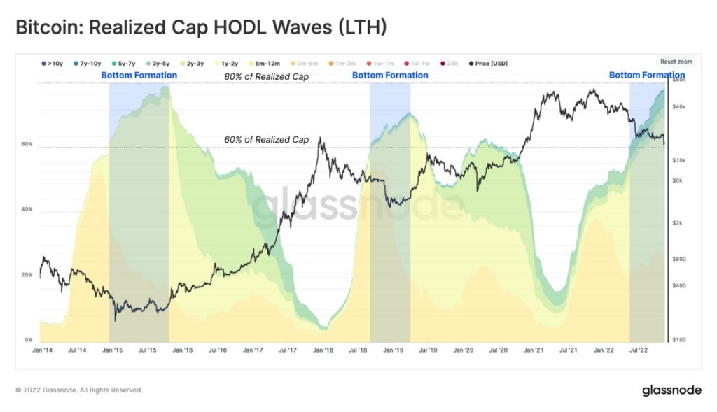 grafico señala periodos en los que el precio de bitcoin alcanzó su piso de precio