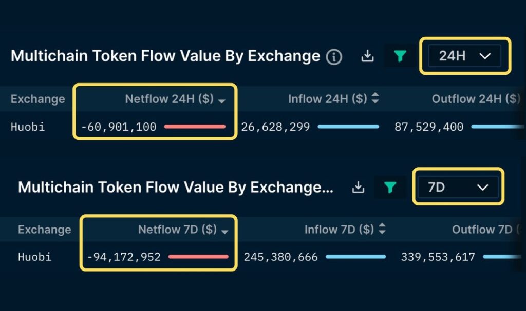 comparación del volumen de comercio en Huobi hace 7 días en contraste con las últimas 24 horas