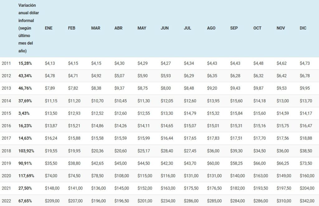 Devaluación del peso argentino.