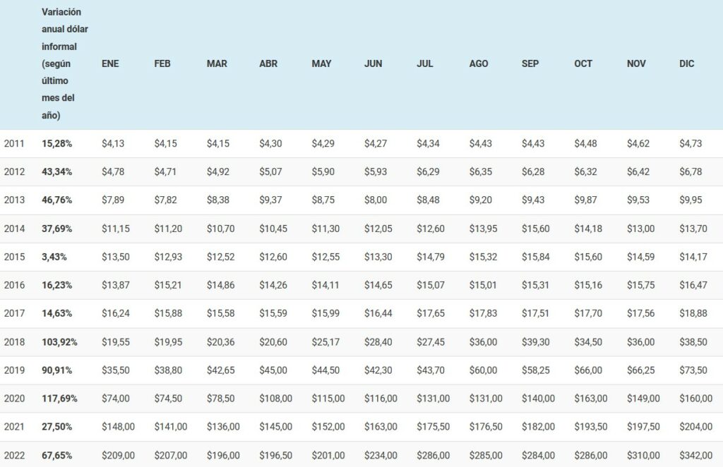 Devaluación del peso argentino.