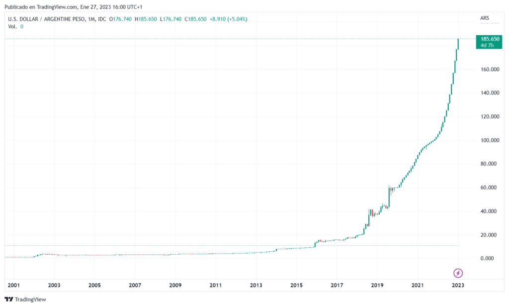 Cotización del dolar oficial en Argentina.