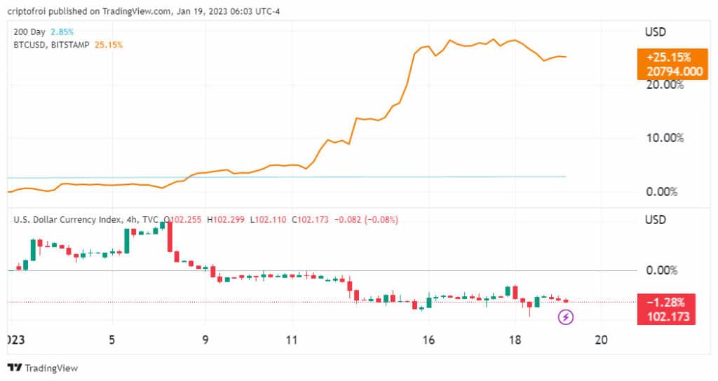 comparación dolar btc