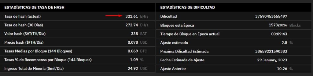 tabla de estadisticas proporcionada por Braiins muestra una tasa de hash actual de 321.61 EH/s