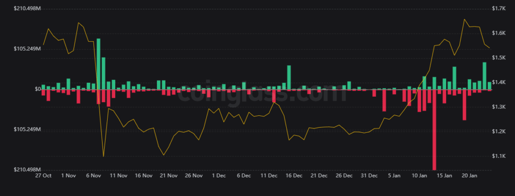 Liquidaciones a los alcistas de ETH.