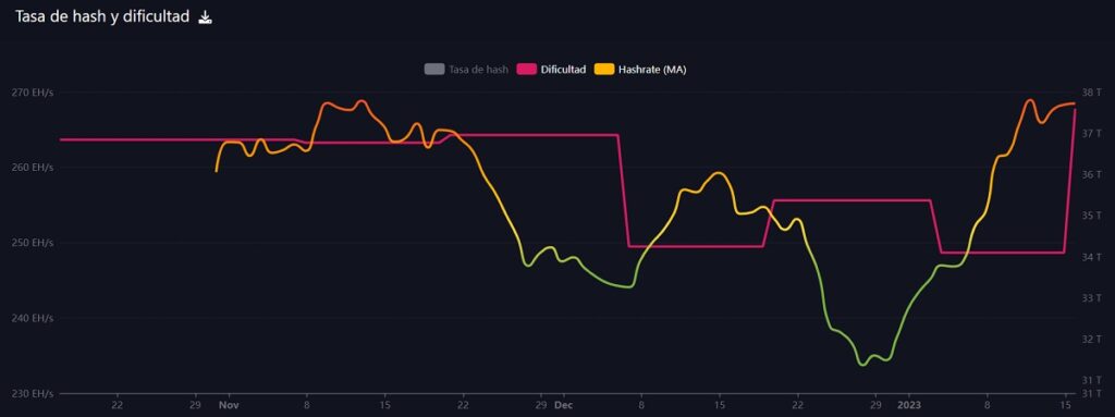 gráfico muestra en conjunto el hashrate y la dificultad de la minería de bitcoin