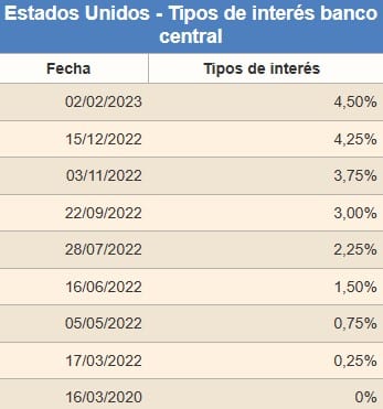 Aumento de las tasas de interés por la fed.