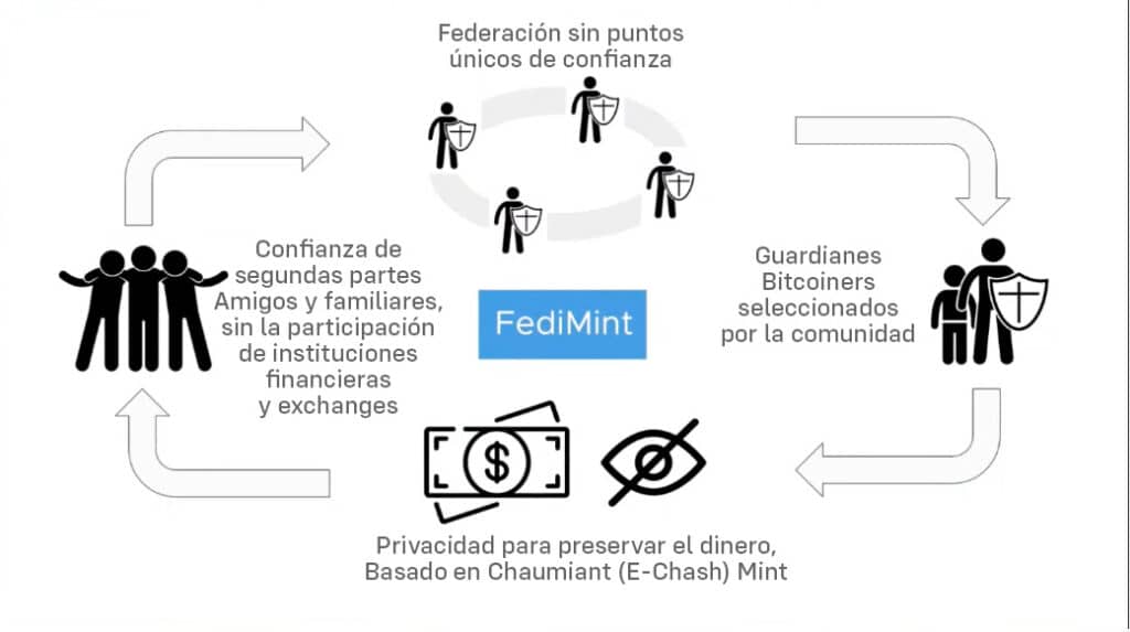 FediMint ofrece una capa de custodia de código abierto, distribuida y resistente a la censura