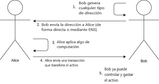 explicación por pasos de las transacciones en Ethereum: 1. Bob genera cualquier tipo de dirección; 2. Bob envia la dirección a Alice (de forma directa o mediante ENS); 3. Alice aplica algo de computación; 4.Alice envia una transacción que transfiere el activo; 5. Bob ya puede controlar y gastar el activo