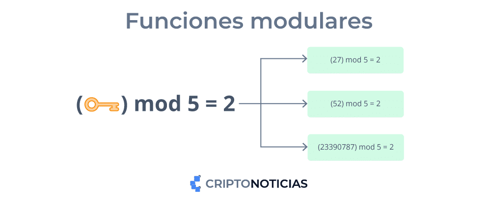 Funciones modulares.