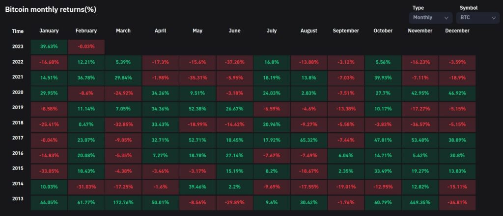 Ganancias por mes en Bitcoin.