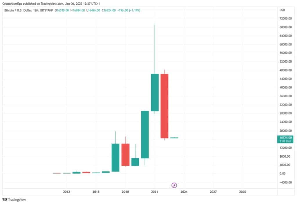 gráfico muestra el comportamiento alcista y bajista en el precio de bitcoin medido en años