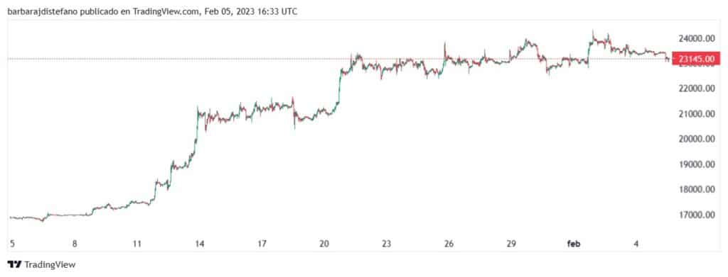 grafico muestra aumento en el precio de bitcoin en paridad con el dolar, durante enero del 2023