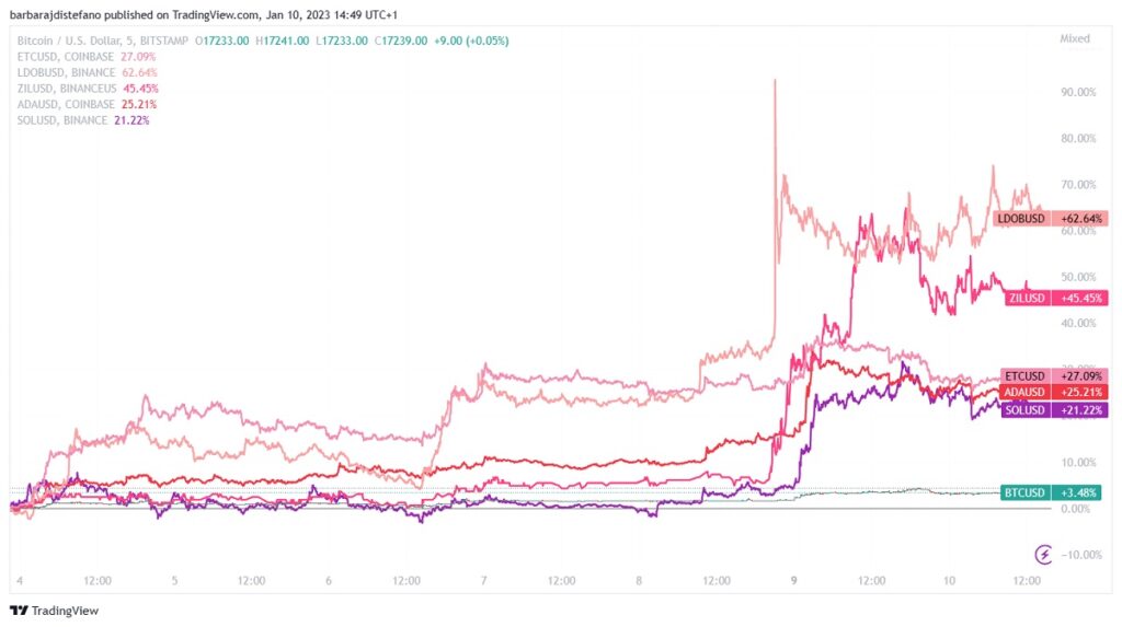 grafico muestra en conjunto el comportamiento de las criptomonedas Lido, Zilliqa, Ethereum Classic, Cardano, Solana y bitcoin, todas en paridad con el dólar, entre el 4 y el 10 de enero del 2023