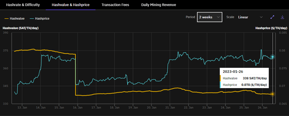 Gráfico que muestra el incremento del hashprice en enero de 2023 - NotiHash.