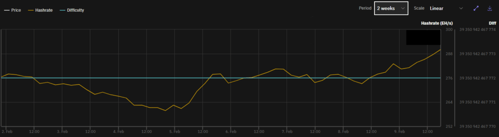 El hashrate de Bitcoin se mantuvo alrededor de 276 EH/S.