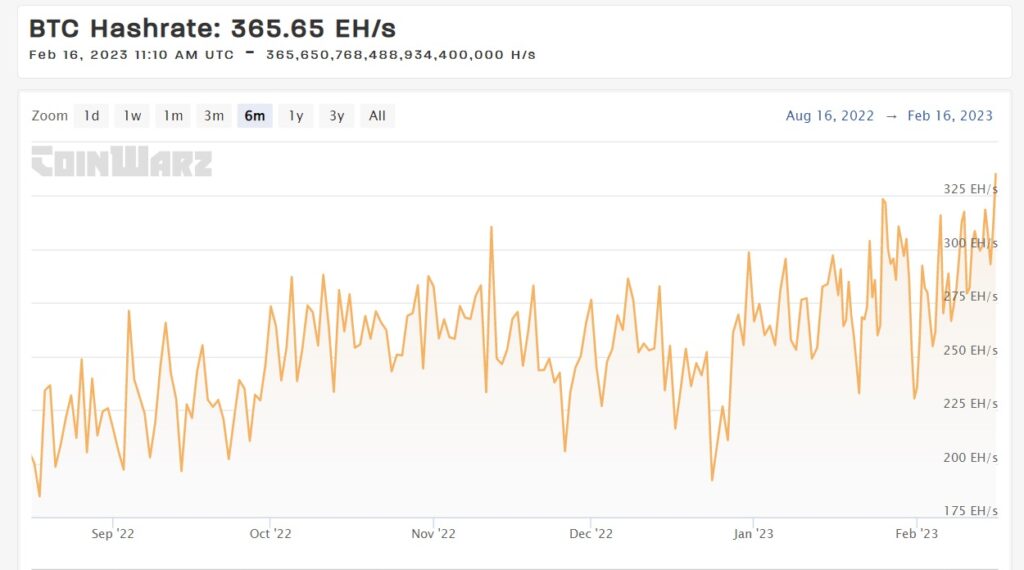 grafico del hashrate de bitcoin muestra aumento antre agosto del 2022 y febrero del 2023 alcanzando un máximo de 365.65 EH/s el 16 de febrero del 2023