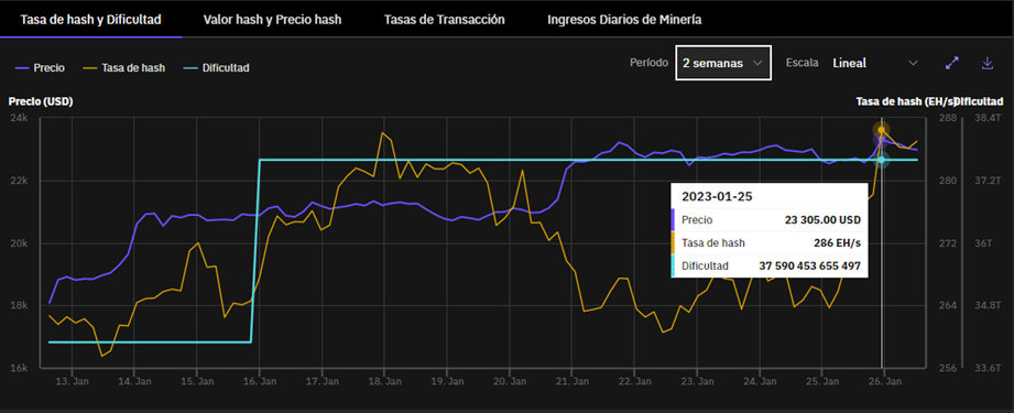 Gráfico de incremento del hashrate a finales de enero 2023 - NotiHash.