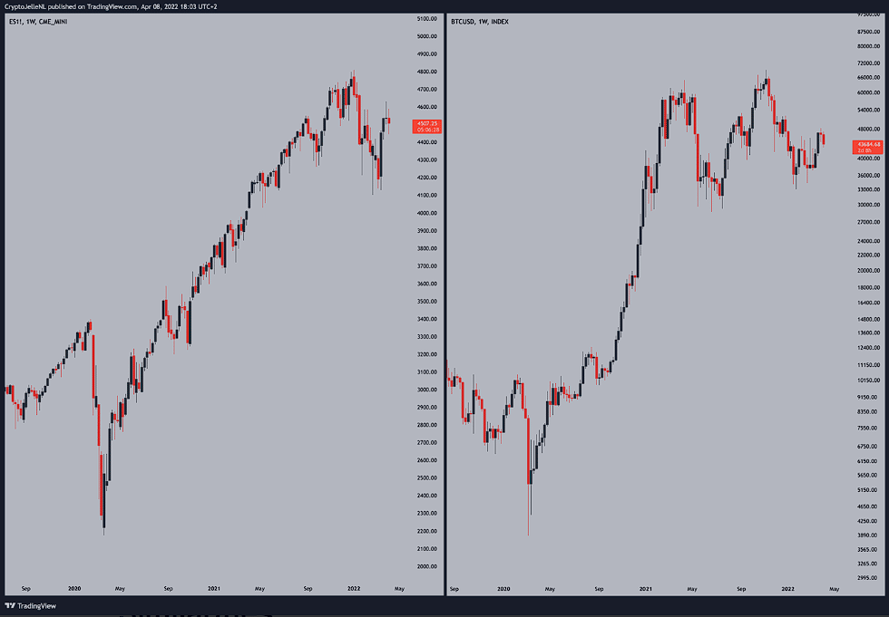 Gráfico comparativo de la correlación entre el indicador S&P 500 (izquierda) y el precio de bitcoin (derecha).