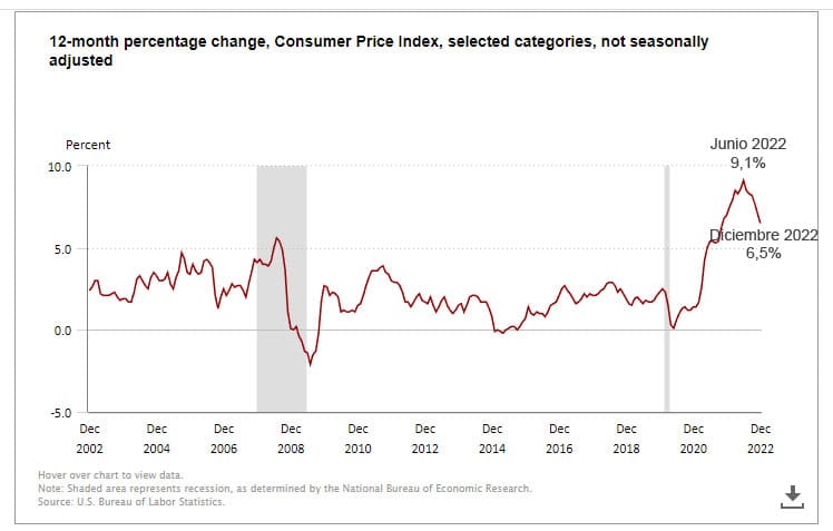 Gráfico de inflación interanual en EE.UU.