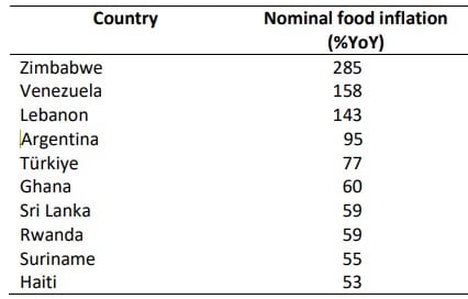 10 países con mayor inflación de alimentos de septiembre a diciembre