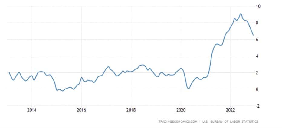 gráfico de la inflación en EE. UU.