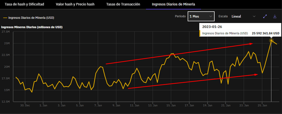 gráfico sobre el incremento de ingresos diarios de mineros de Bitcoin en enero 2023 - NotiHash