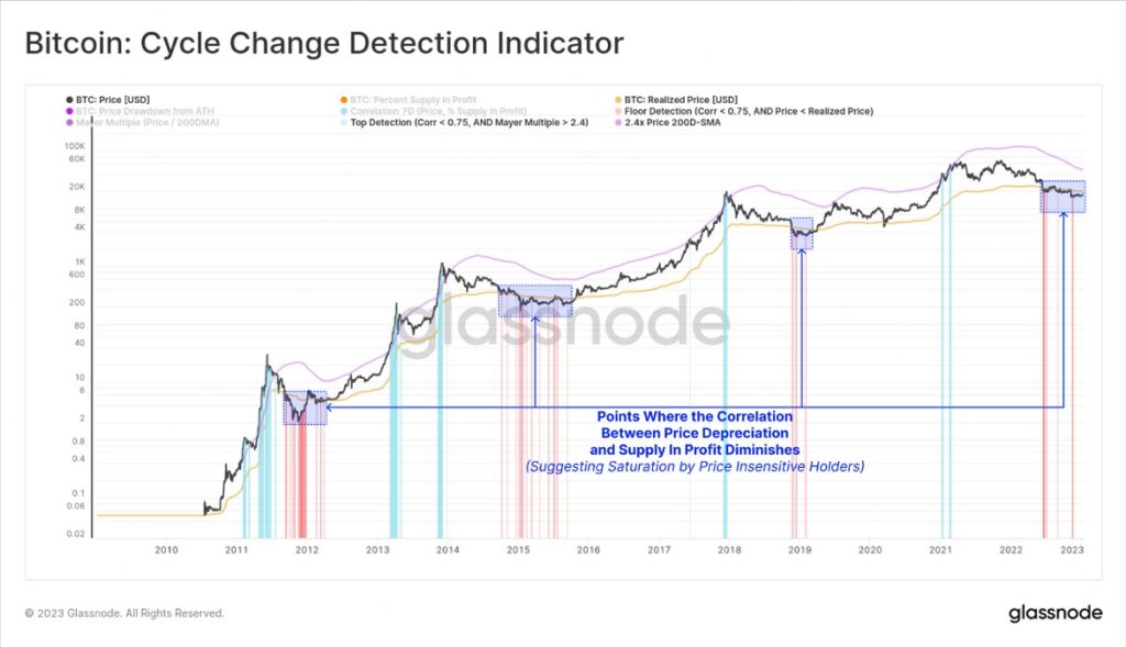 grafico señala momentos en el precio de bitcoin en donde la disminuye la correlación entre la disminución en el precio y las direcciones en ganancia