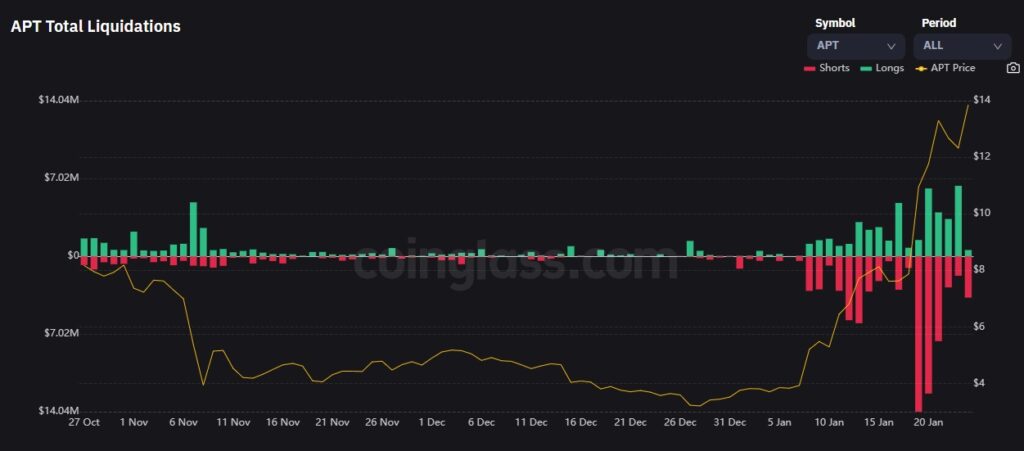 grafico muestra el volumen de liquidaciones en dólares de traders con posiciones en largo (barras verdes) y posiciones en corto (barras rojas) en conjunto con el precio de la criptomoneda Aptos (linea amarilla) entre octubre del 2022 y enero del 2023