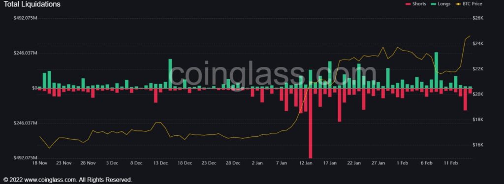 grafico de barras compara el volumen de liquidaciones de posiciones en largo (verde) contra las posiciones en corto (rojo) junto con precio de bitcoin (linea amarilla) entre el 18 de noviembre del 2022 y el 16 de febrero del 2023.