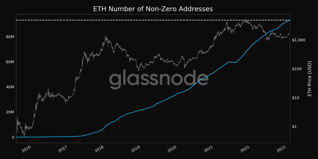 Historial de ETH