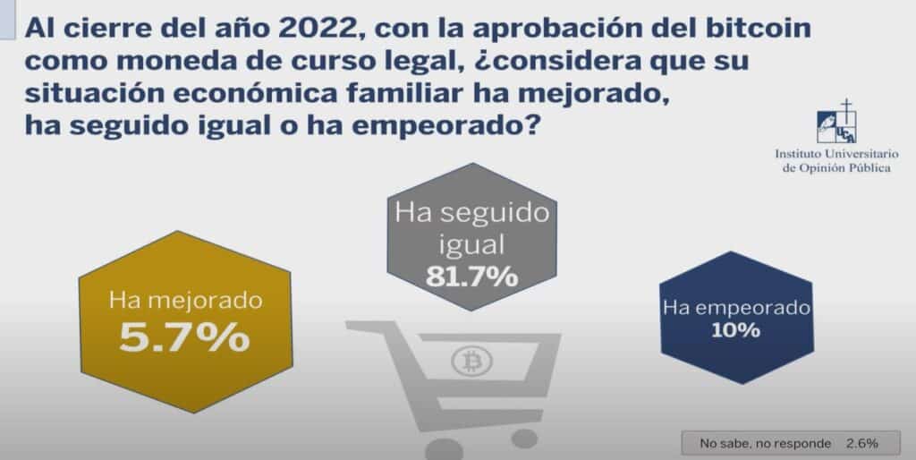 En respuesta a la encuesta presentada en el salvador, donde cuestionan: "Al cierre del año 2022, con la aprobación del bitcoin como moneda de curso legal, ¿considera que su situación económica familiar ha mejorado, ha seguido igual o ha empeorado?" Los encuestdos respondieron: 5,7% considera qe ha mejorado; 81,7% considera que se ha mantenido igual; 10% considera que ha empeorado; 2,6% no sabe o no contestó.