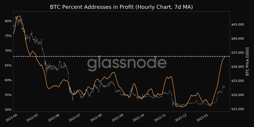 grafico muestra aumento en el porcentaje de direcciones de BTC (linea amarilla) que se encuentran en ganancia, en conjunto con el avance en el precio de bitcoin (linea blanca)