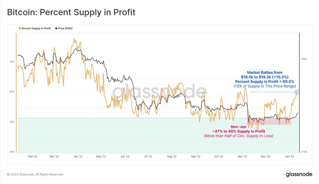 grafico muestra el porcentaje de los bitcoins del suministro que se encuentran en ganancia con la variación del mercado. Actualmente el 60.5% del suministro se encuentra en ganancia