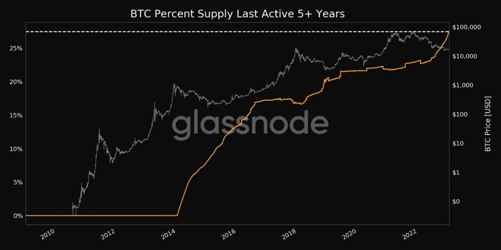 gráfico muestra aumento en la curvatura del circulante de bitcoin que no se ha movido de dirección en los últimos 5 años