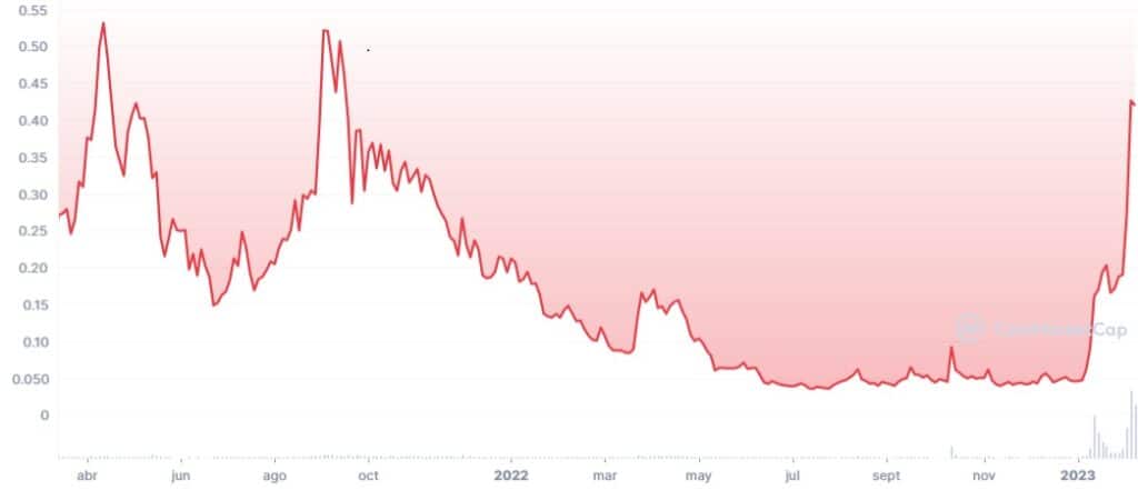 grafico del precio de AGIX muestra estar cerca de su máximo hitorico