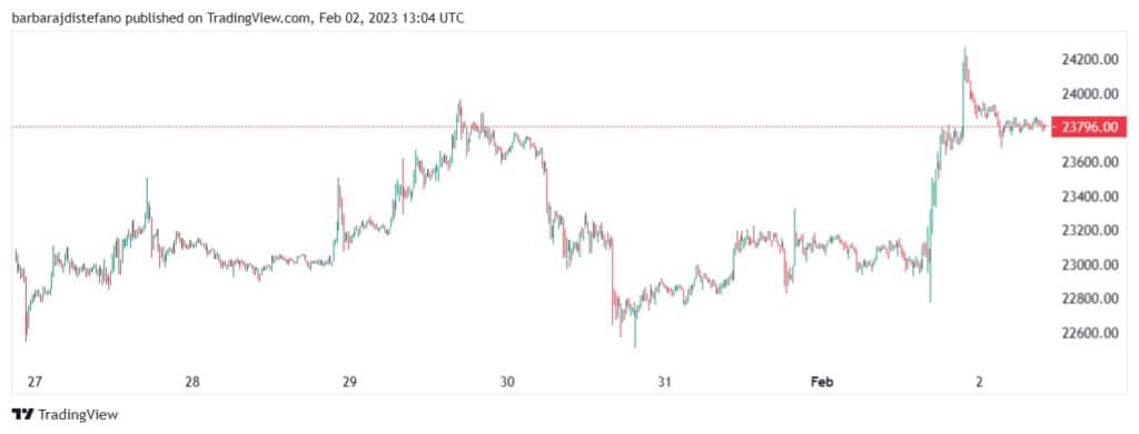 grafico muestra aumento en el precio de bitcoin entre el 1 y 2 de febrero del 2023, alcanzando en su máximo el precio de 24.200 dólares por unidad