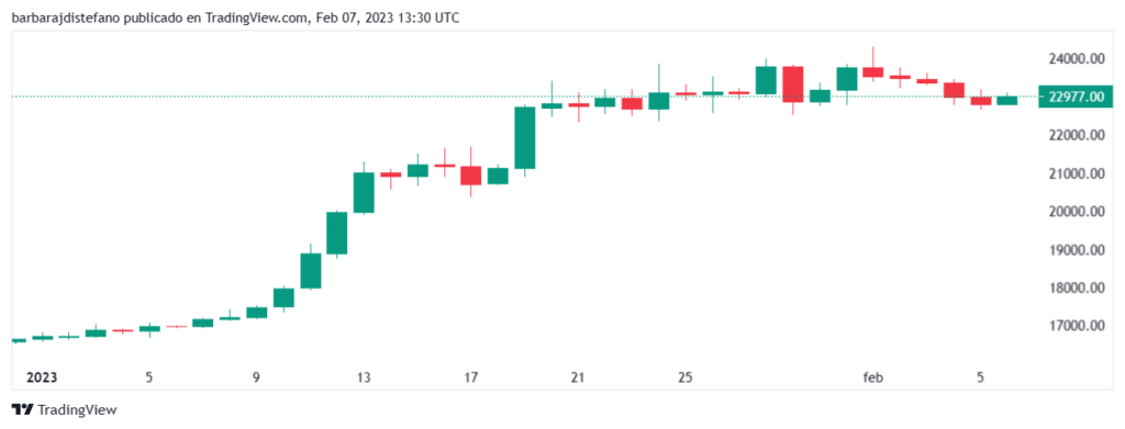 precio de bitcoin en lo que va del año.