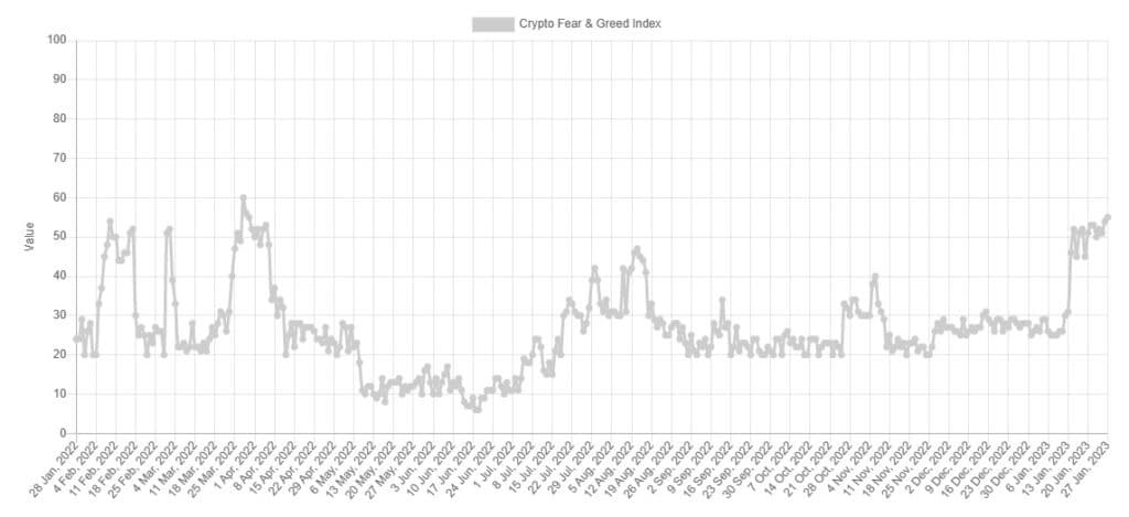 grafico muestra el registro del ínidice de Miedo y codicia (fear and greed) en periodos de semanales entre enero del 2022 y enero del 2023, señalando los picos en que el índice se posicionó en codicia, en marzo del 2022 y en enero del 2023