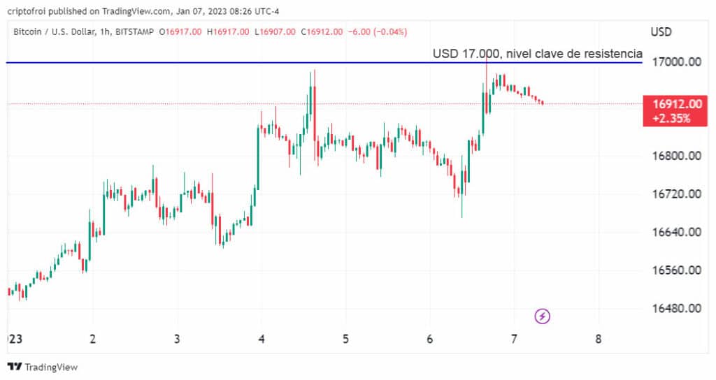 Precio de resistencia Bitcoin en 17.000 usd