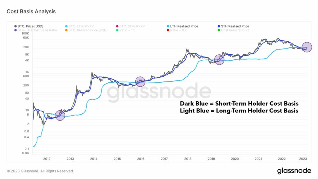 gráfico de precio de bitcoin y el costo promedio de los ahorristas.