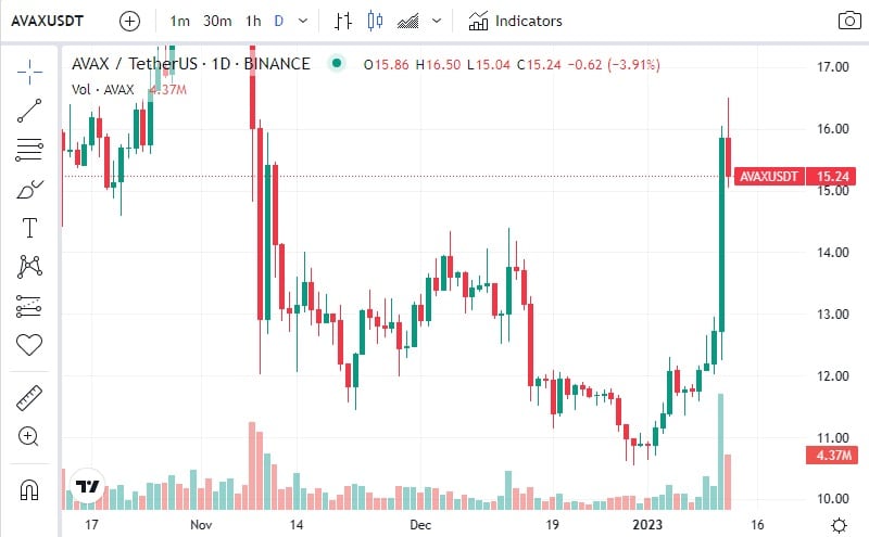 gráfico muestra variaciones en el precio de AVAX, criptomoneda de avalanche, entre noviembre del 2022 y enero del 2023